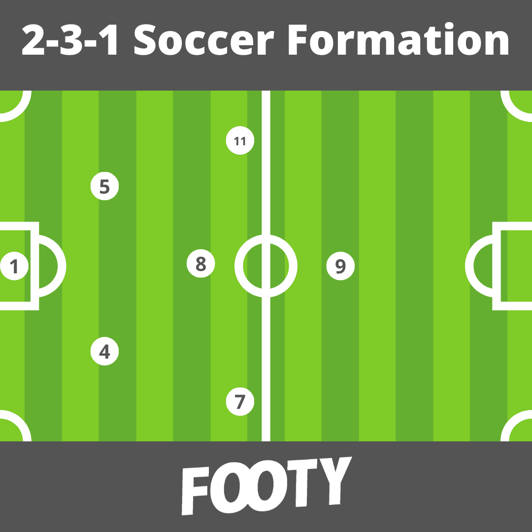 7 v 7 Soccer Formations - Footy US